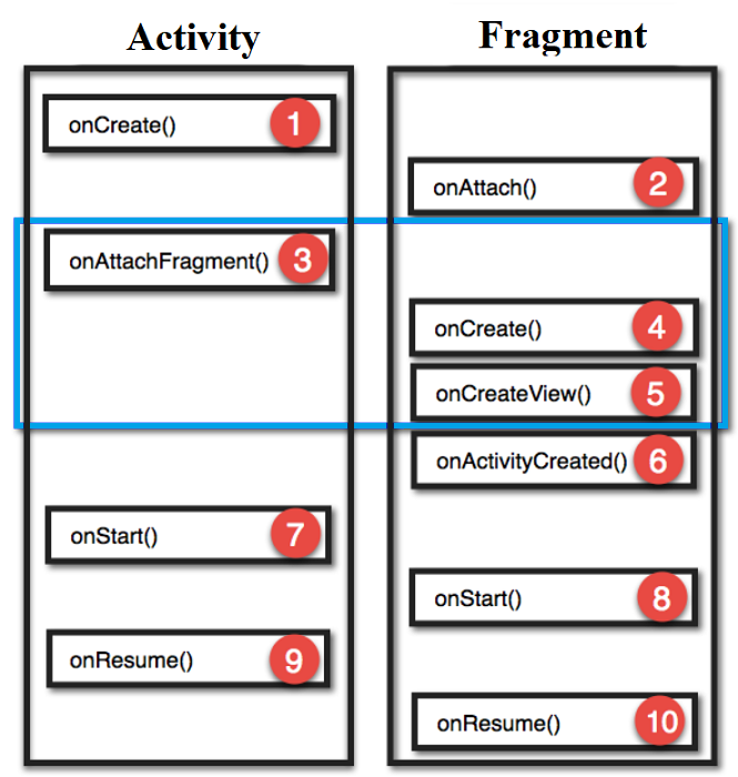 Жизненный цикл фрагмента android-fragment