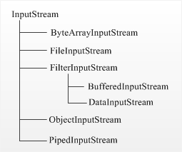Иерархия InputStream