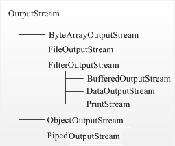 Иерархия OutputStream